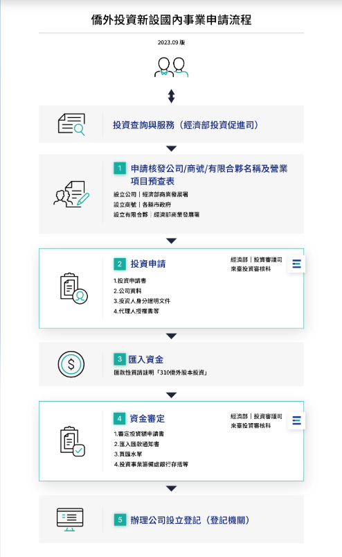 華僑或外國人投資新設國內事業申請流程（2023.09版）