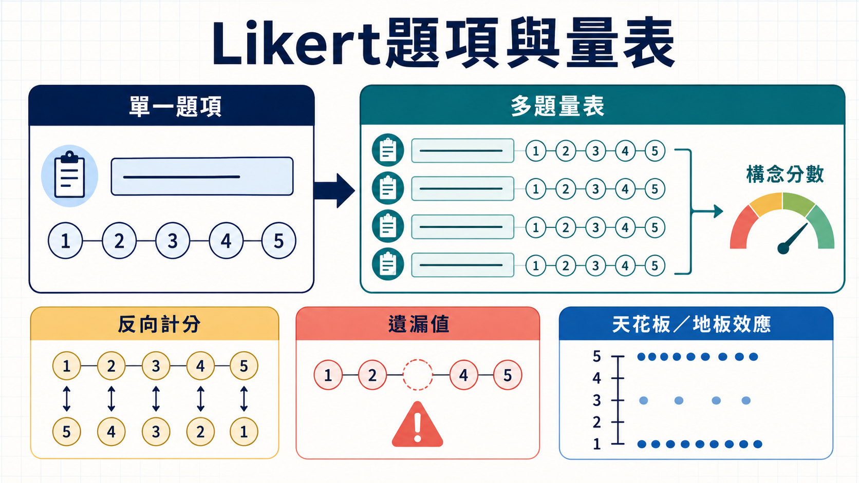 第二章第一節Likert題項與量表：從一個選項到一個可分析的構念
