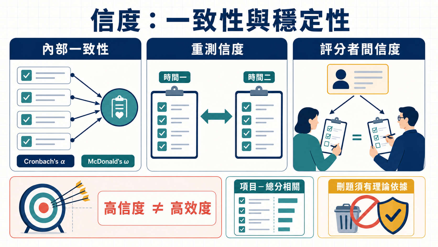 第二章第二節信度：量表的測量結果是否足夠一致與穩定？