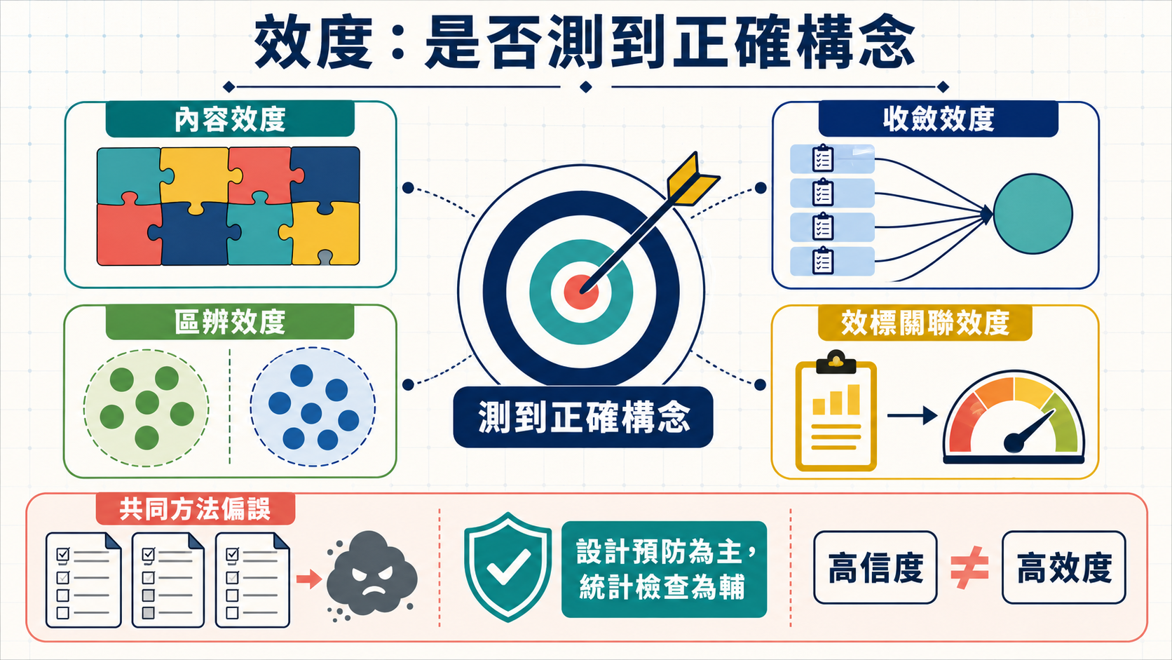 第二章第三節效度：量表真的測到研究者想測的構念嗎？