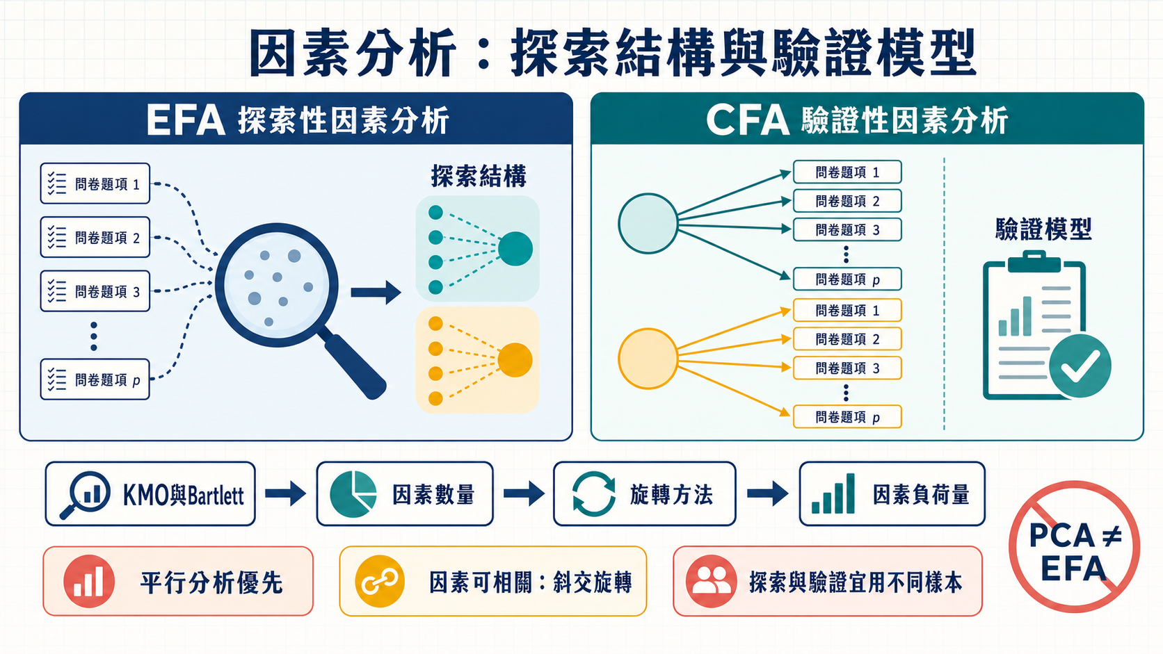 第二章第四節因素分析：題項背後究竟有幾個構念？